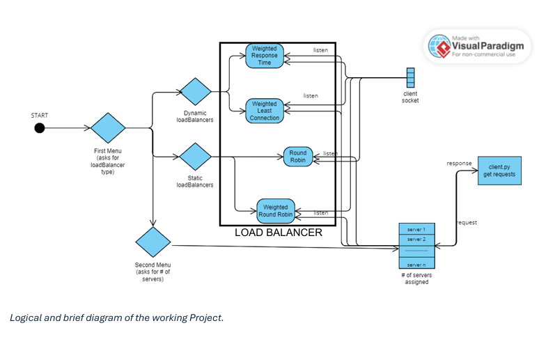 Python Load Balancer Project Image